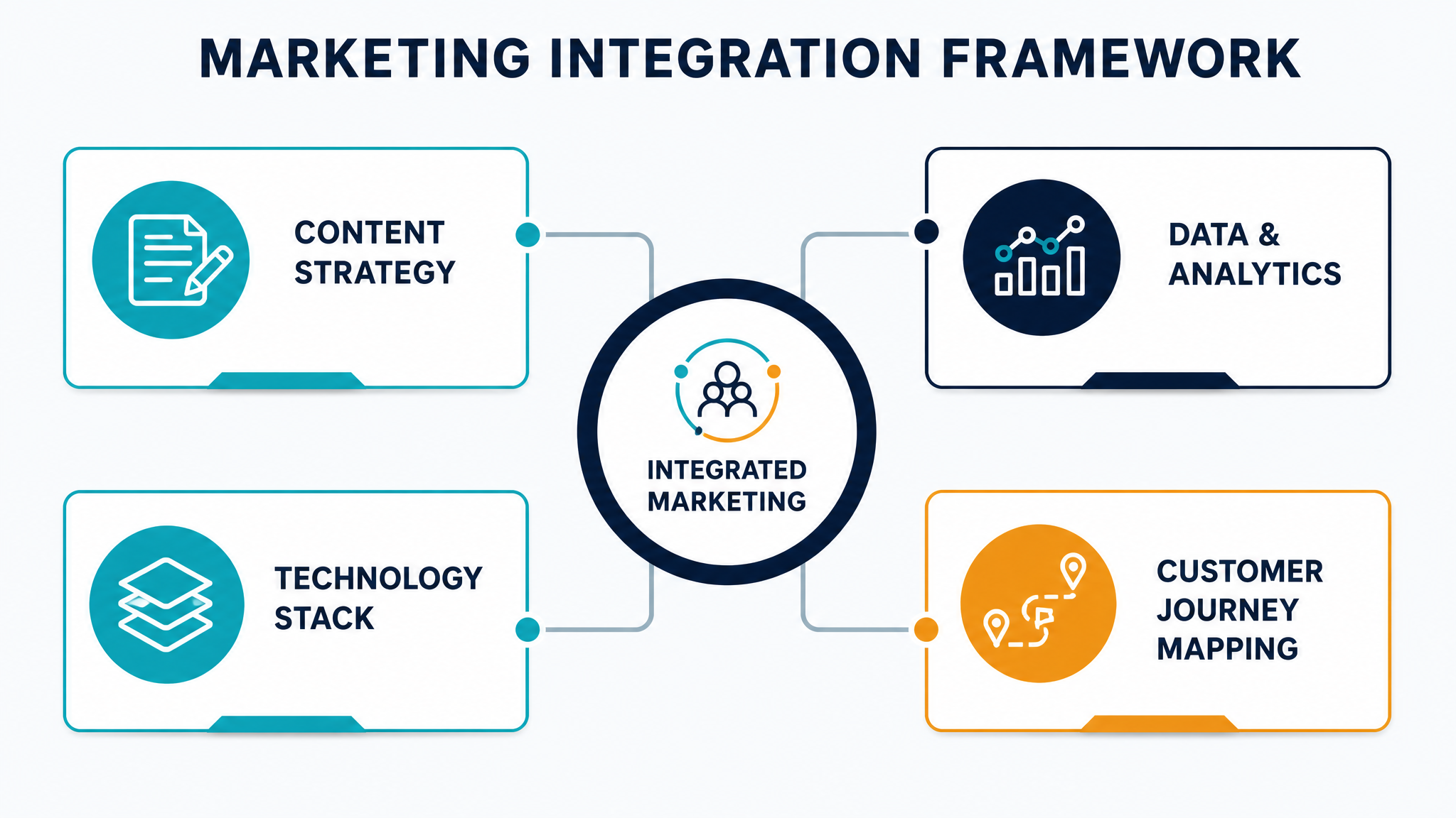 Marketing Integration Framework — four pillars: Content Strategy, Data & Analytics, Technology Stack, Customer Journey Mapping