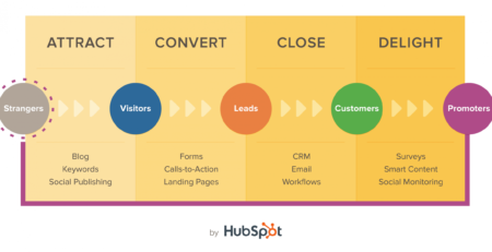 Inbound Methodology