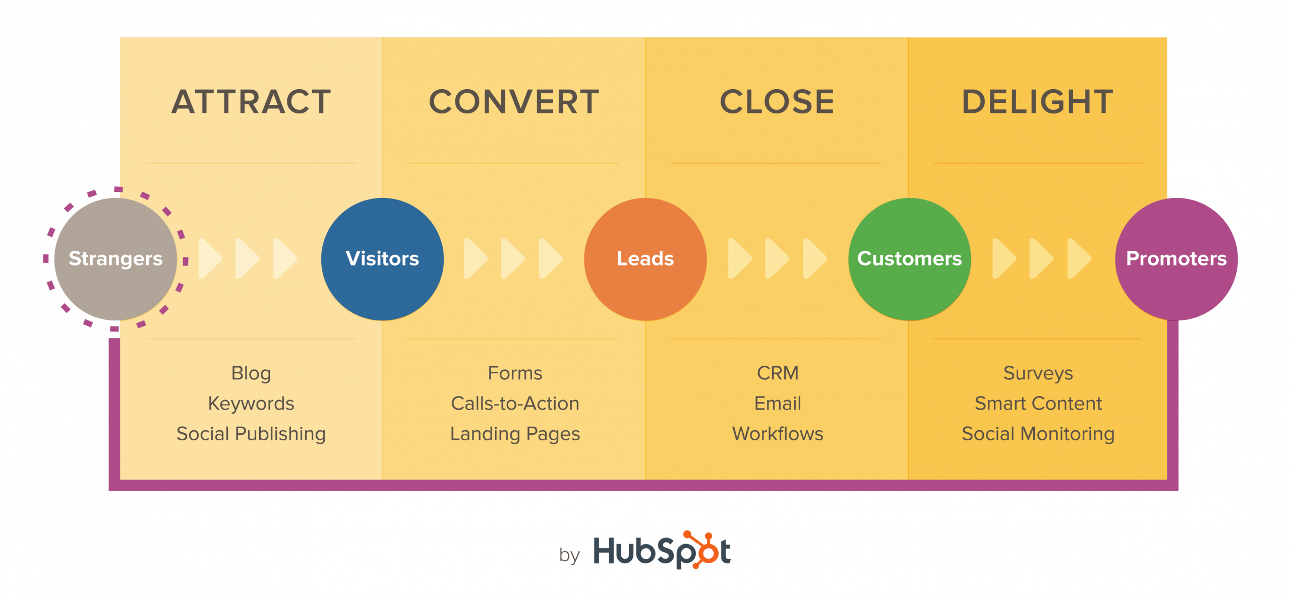 Inbound Methodology